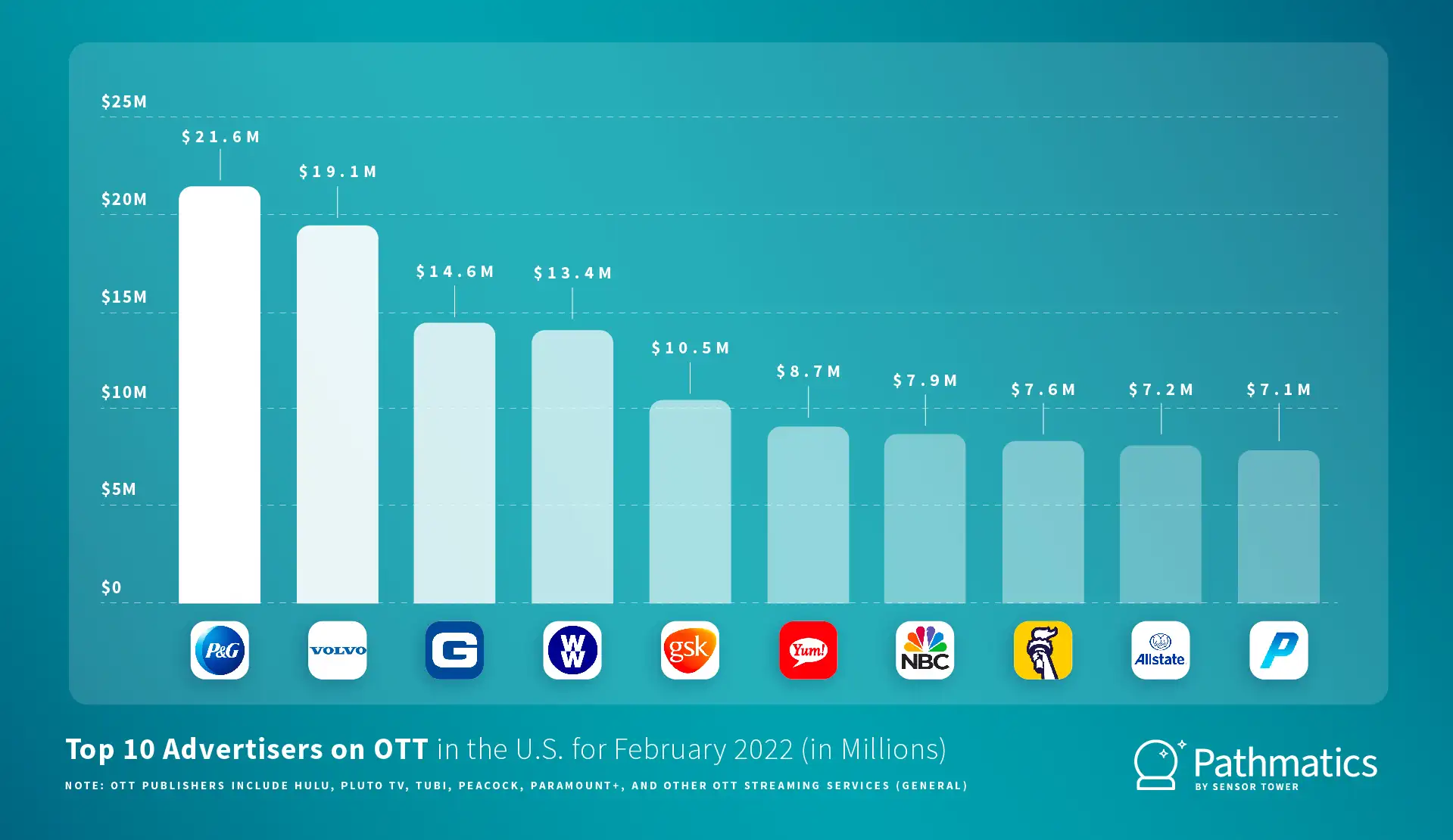 PM OTT Chart V2 PM OTT Feb2022