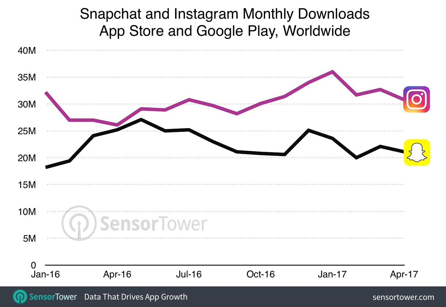 Comparison of Snapchat and Instagram monthly new installs on the App Store and Google Play worldwide