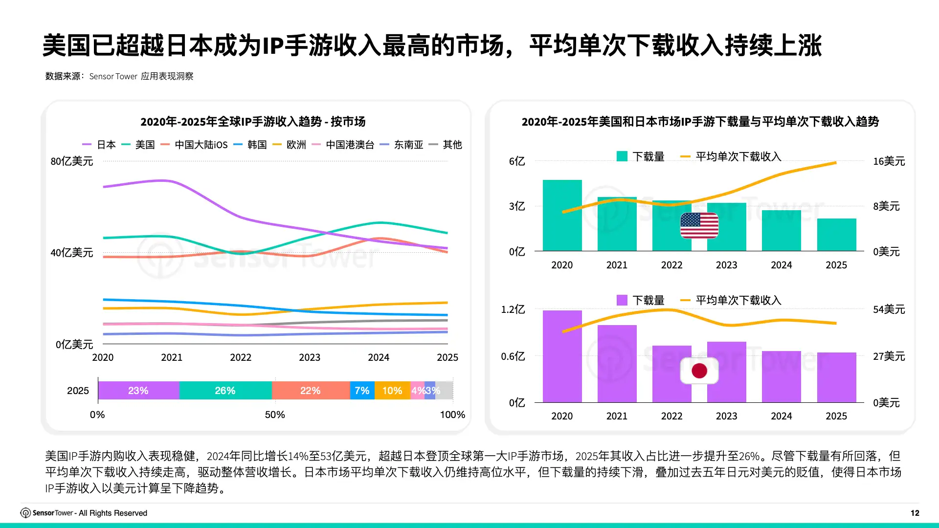 2026年全球IP游戏市场洞察(pg12)