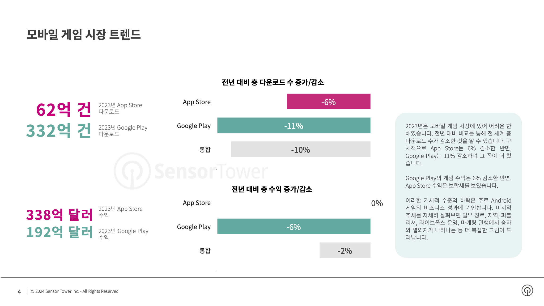 -KR- State of Mobile Gaming 2024 Report(pg4)