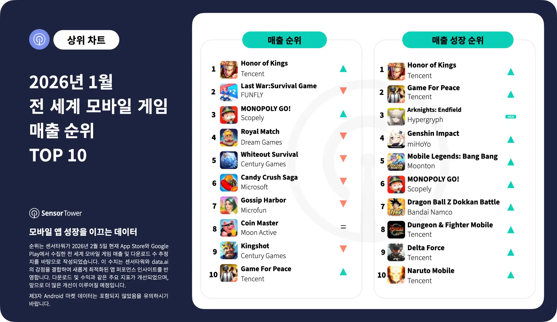 -KR- Top Grossing Mobile Games Worldwide for January 2026