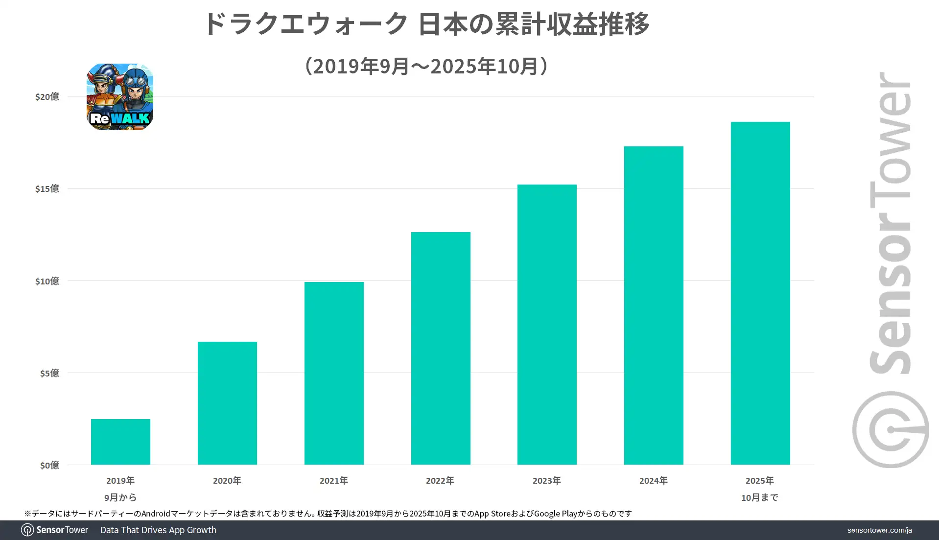 DQW-Revenue-trend-JP