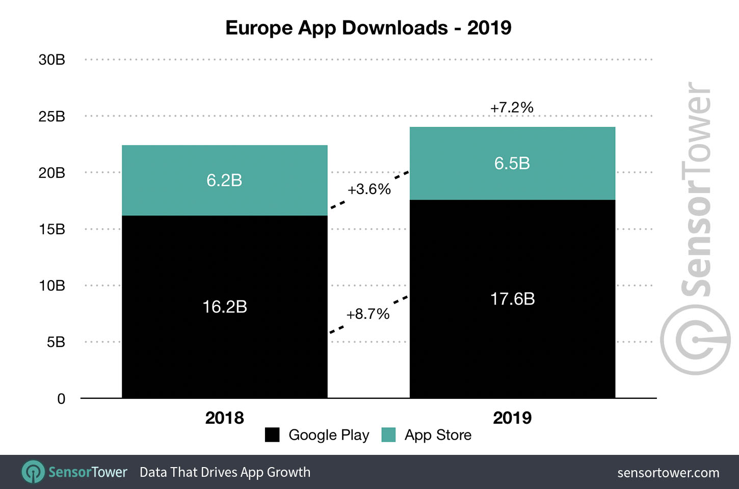European app downloads grew to 24.1 billion in 2019
