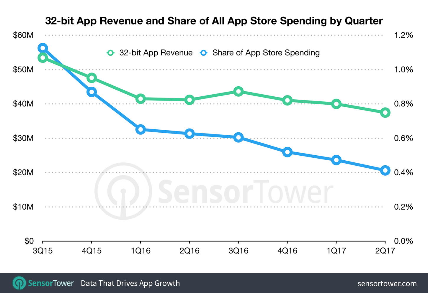 Worldwide quarterly revenue from 32-bit iOS apps with the share of total App Store revenue