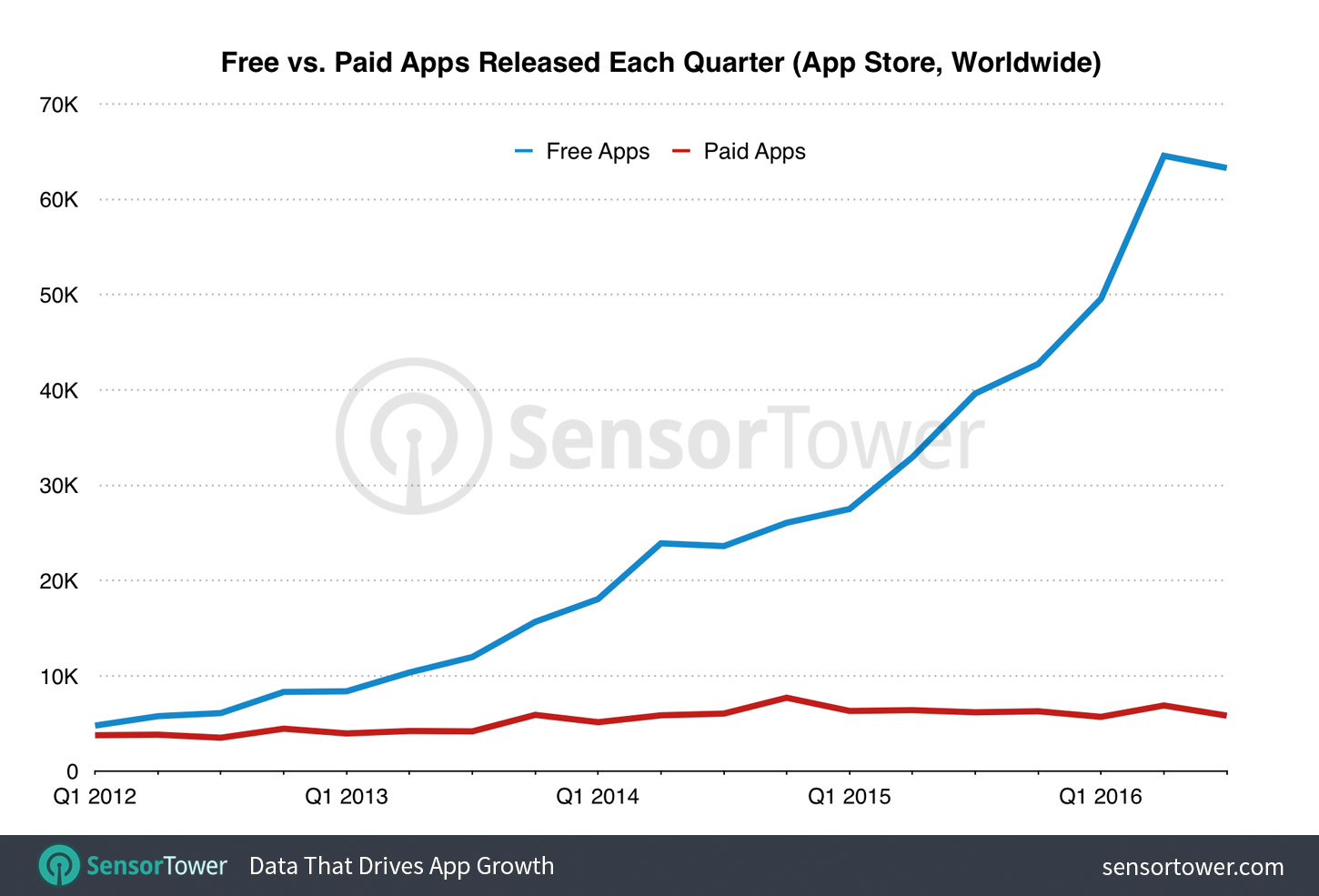 Free vs. Paid Games Released Each Quarter Since 2012 on the U.S. App Store