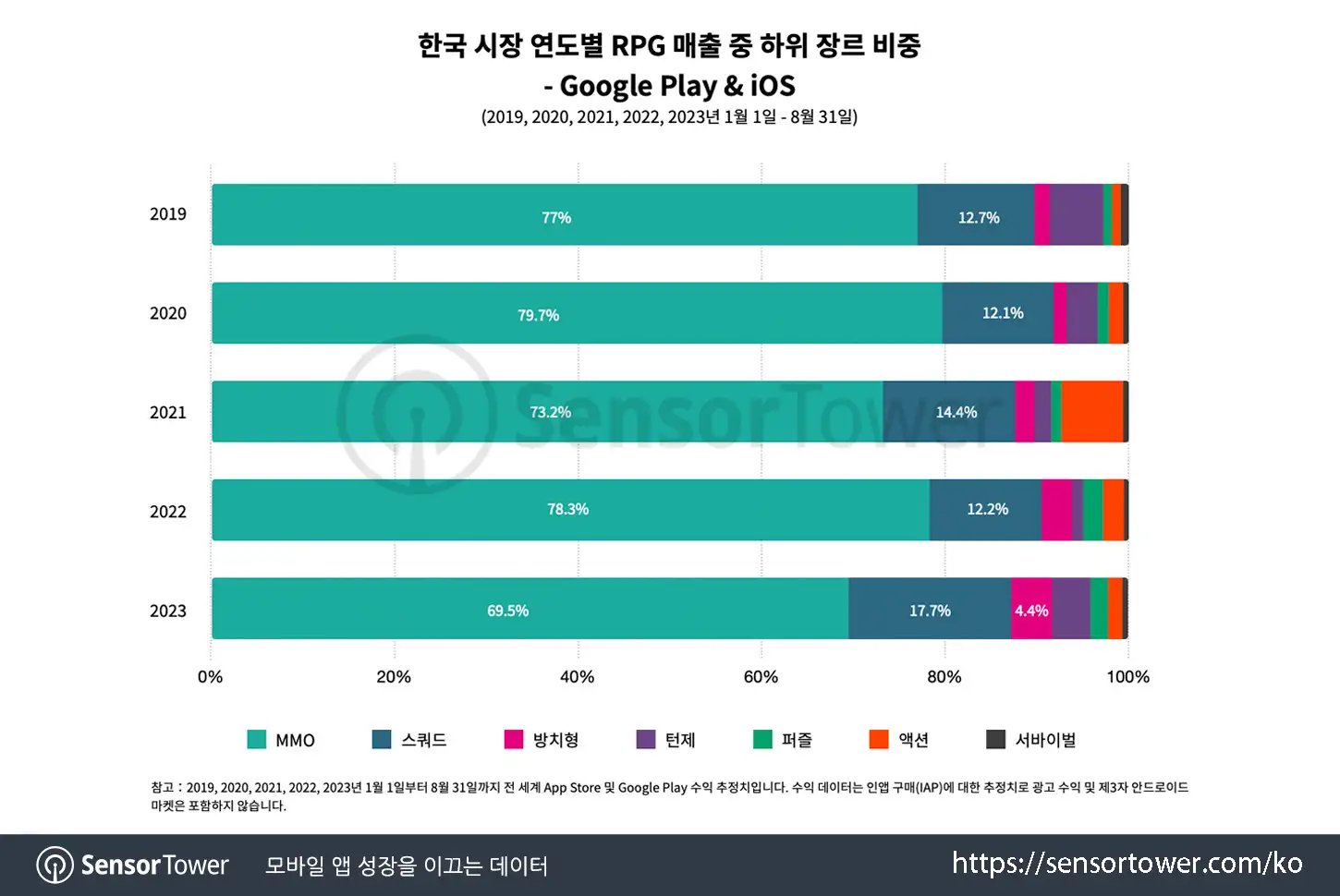 RPGs in KR_Chart 3