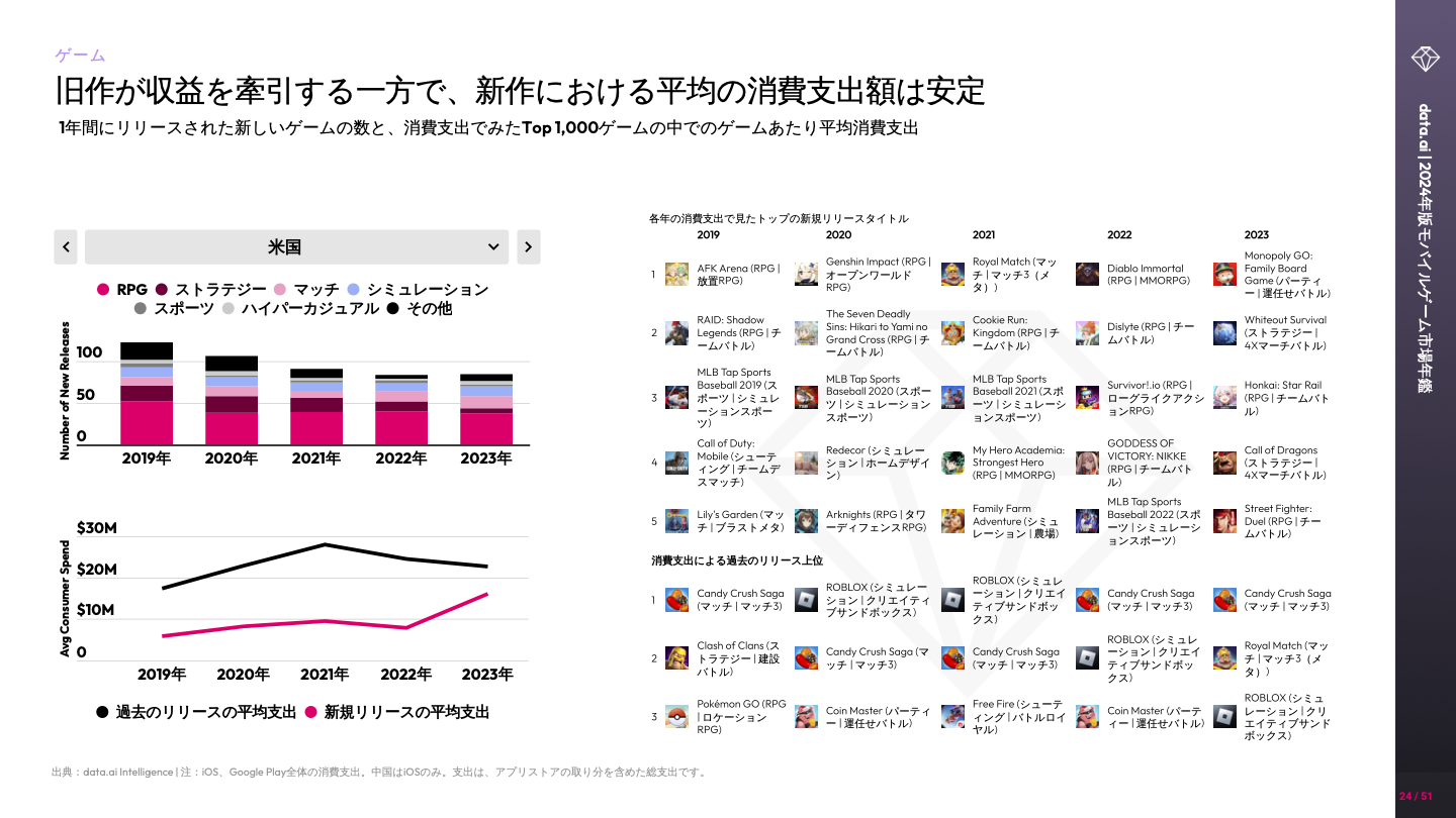 -JP- State of Mobile Gaming 2024 (pg23)