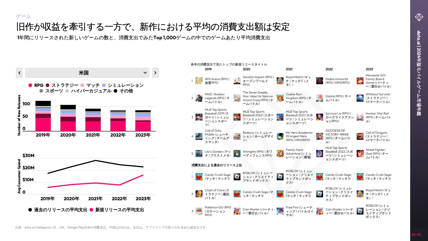 -JP- State of Mobile Gaming 2024 (pg23)