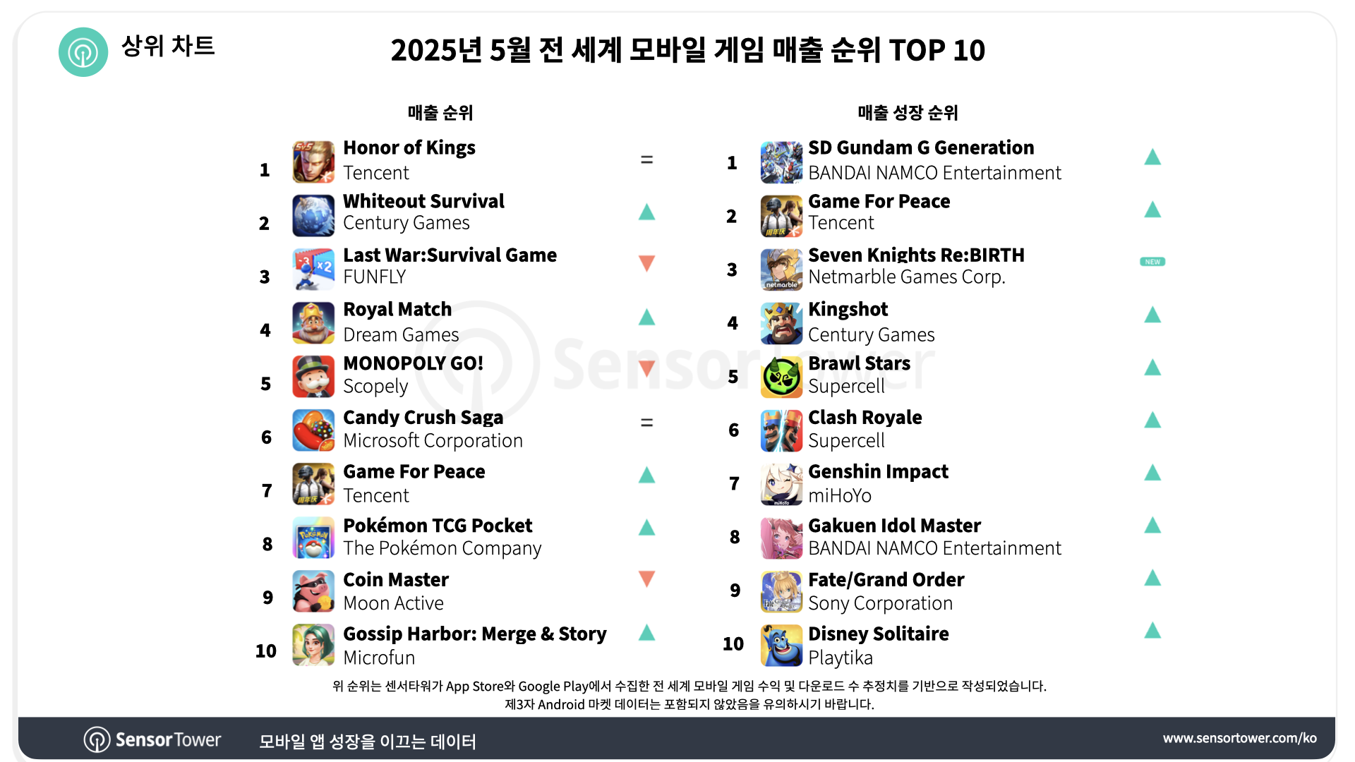 -KR-Top Grossing Mobile Games Worldwide for May 2025