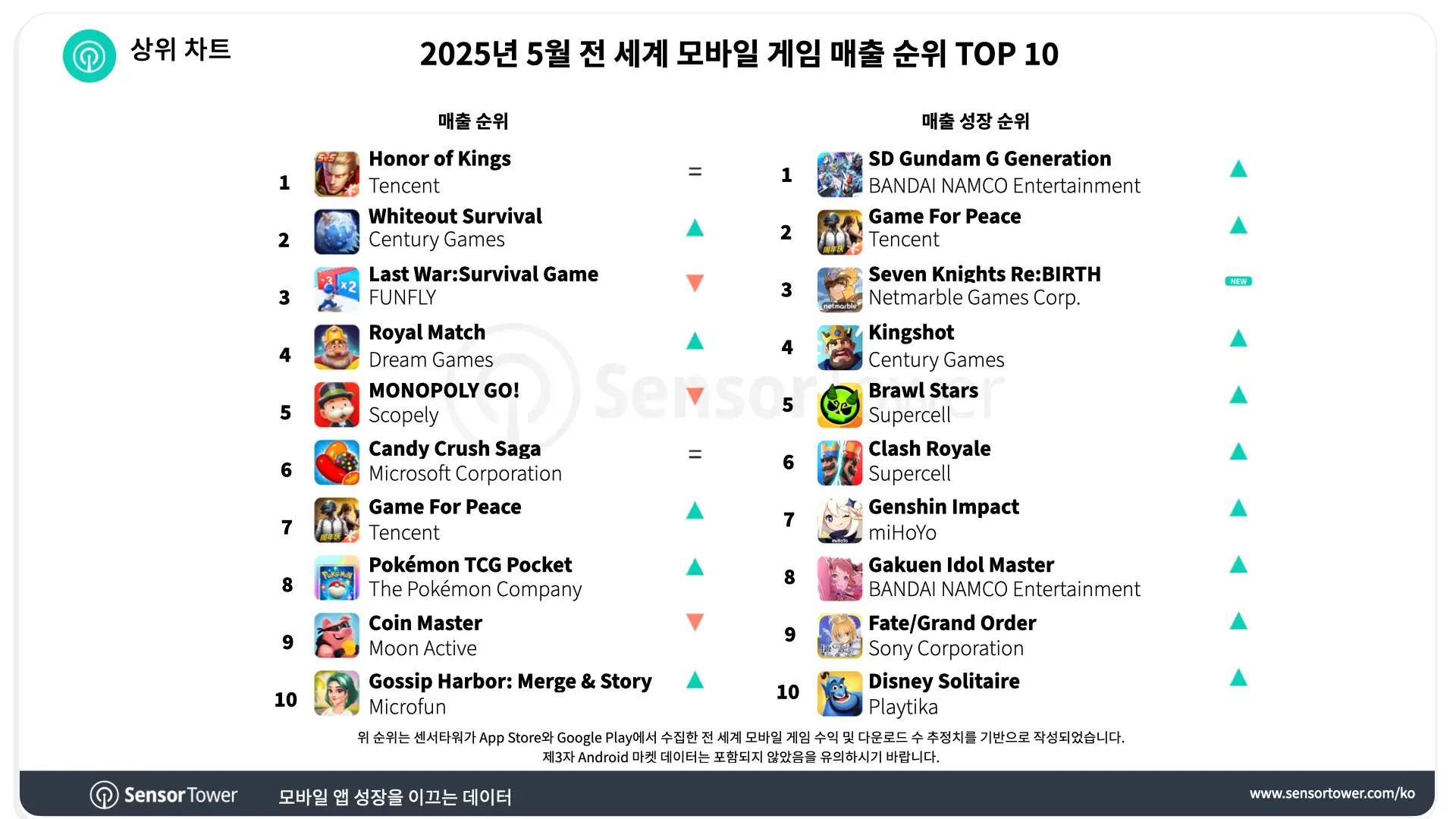 -KR-Top Grossing Mobile Games Worldwide for May 2025