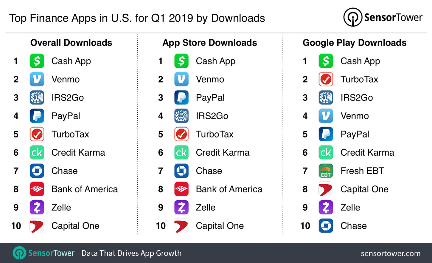 Top Finance Apps in U.S. for Q1 2019 by Downloads