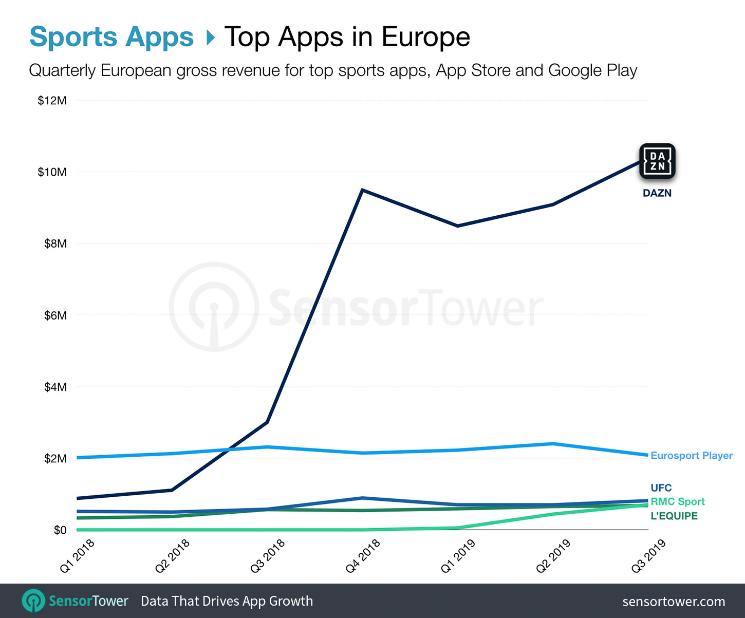Top Sports Apps in Europe for Q3 2019