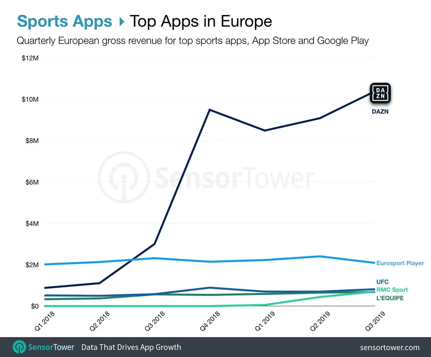 Top Sports Apps in Europe for Q3 2019
