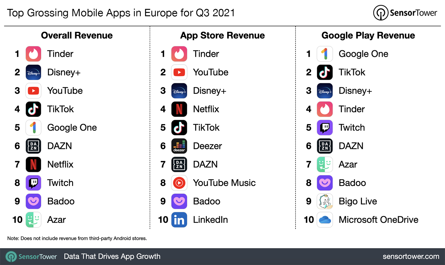 Top Grossing Mobile Apps in Europe for Q3 2021 – App Store and Google Play
