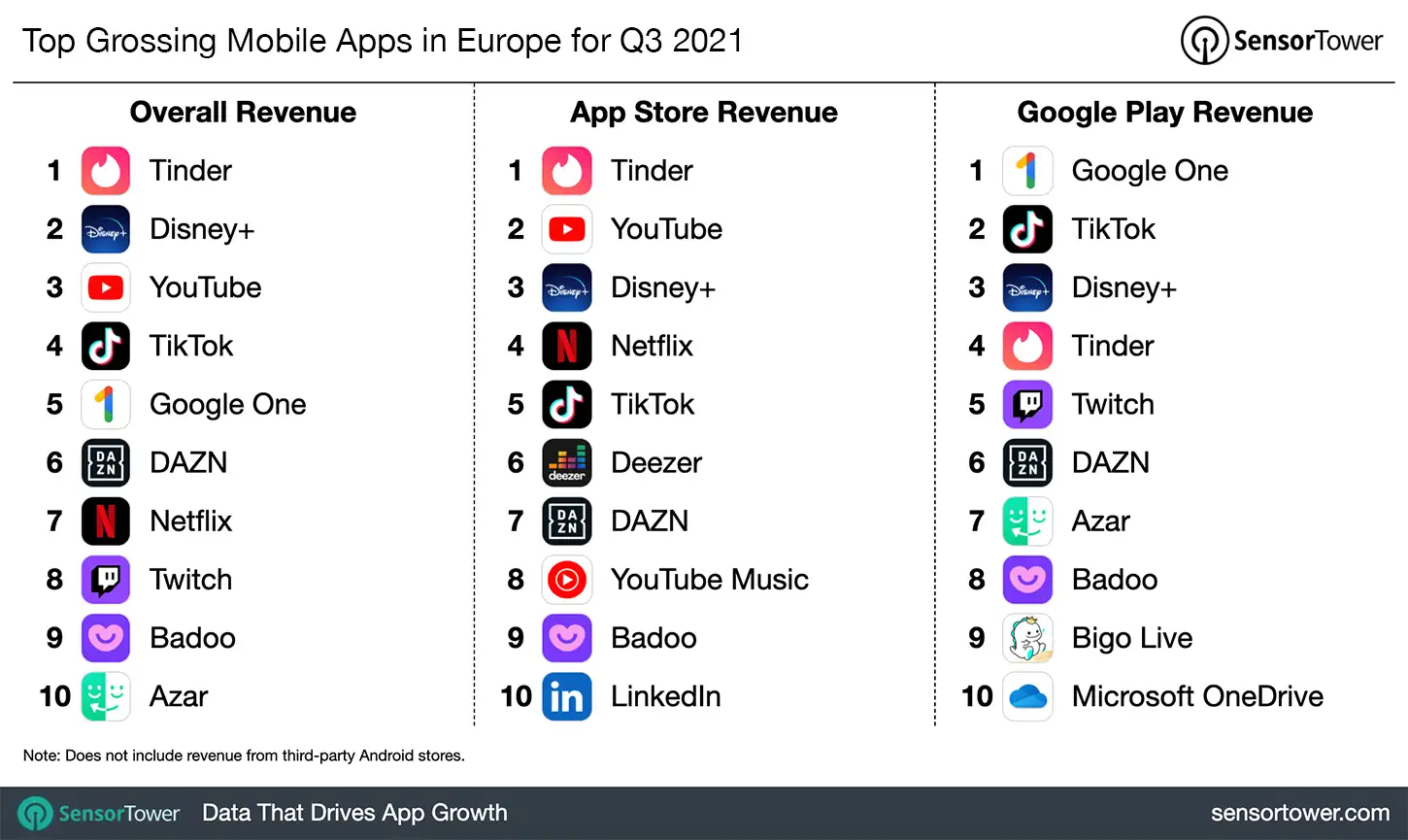 Top Grossing Mobile Apps in Europe for Q3 2021 – App Store and Google Play