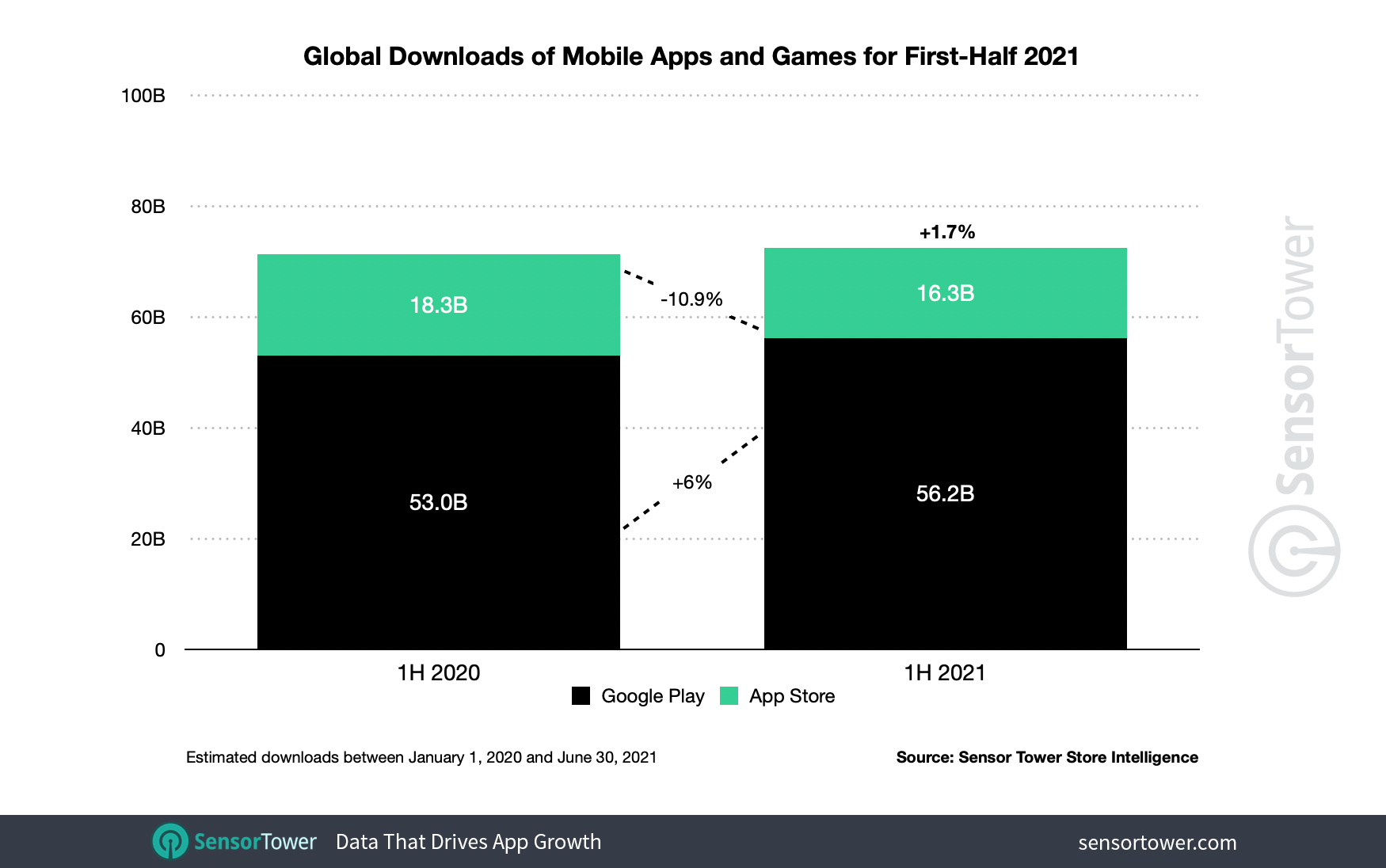 Global App Spending Approached $65 Billion in the First Half of 2021, Up  More Than 24% Year-Over-Year