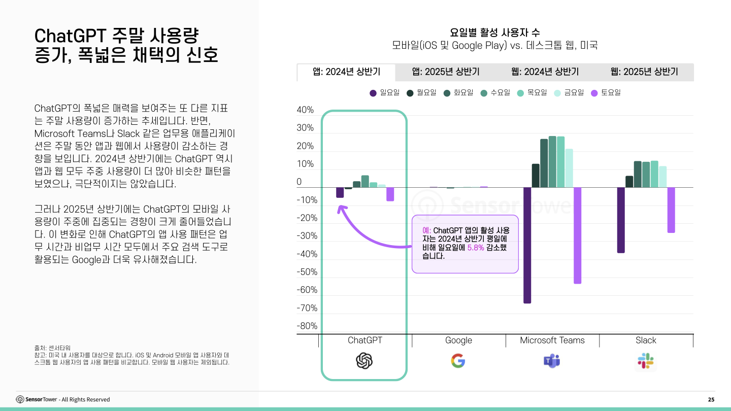 kr-sensor-tower-state-of-ai-apps-report-2025(pg25)
