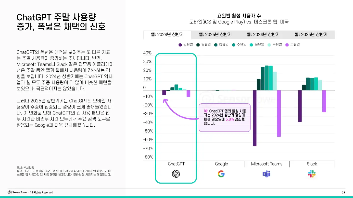kr-sensor-tower-state-of-ai-apps-report-2025(pg25)