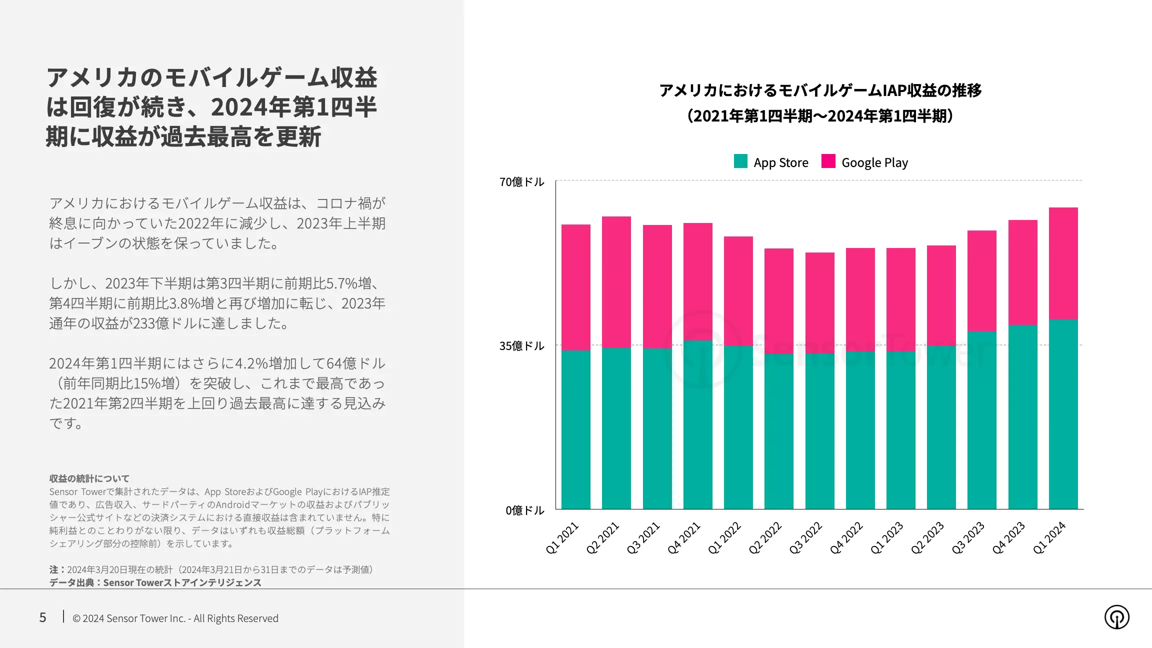 -JP- State of Mobile Games in the US 2024 Report(pg5)