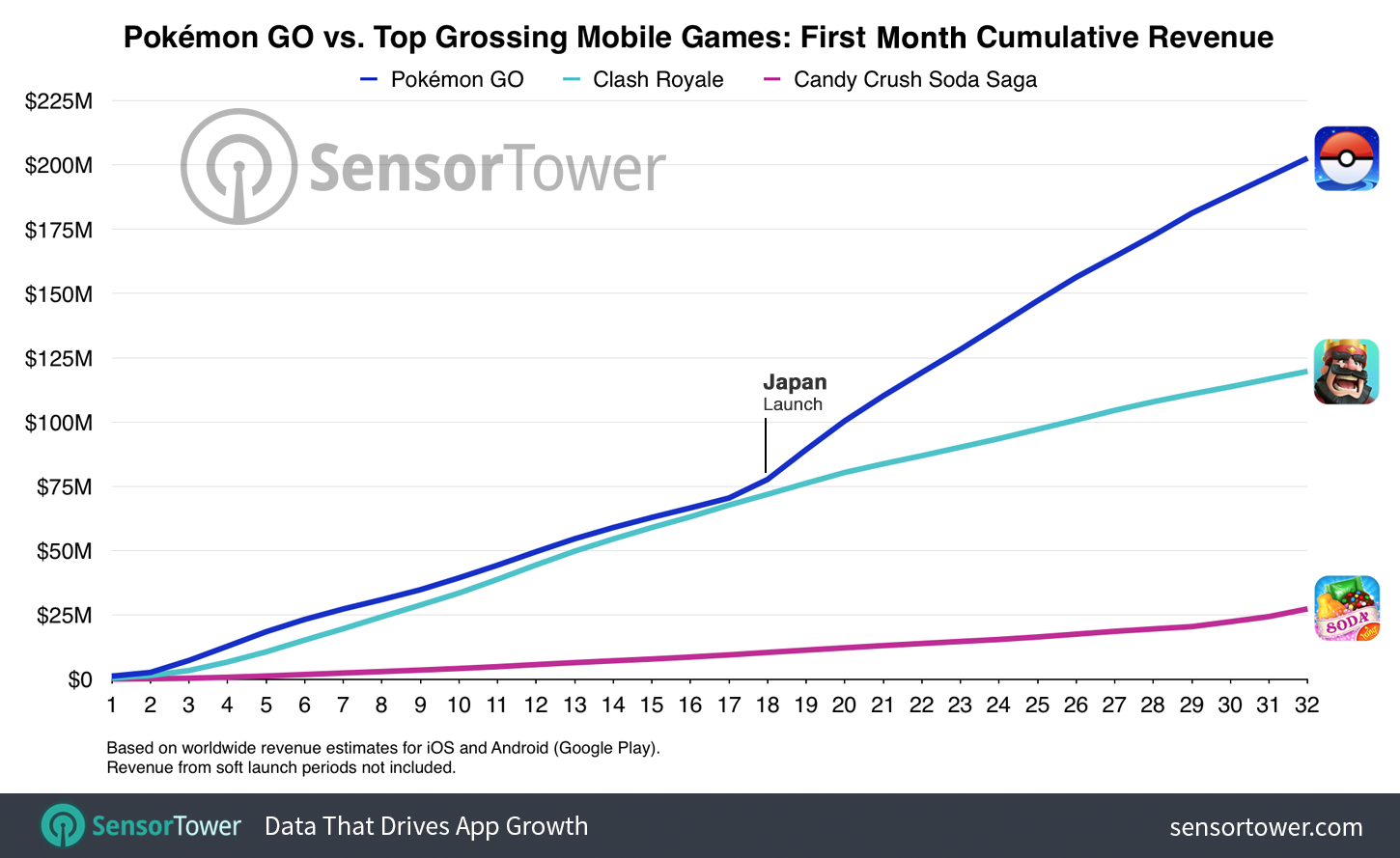 Cumulative Pokemon GO Worldwide Revenue on the App Store and Google Play in Its First 30 Days