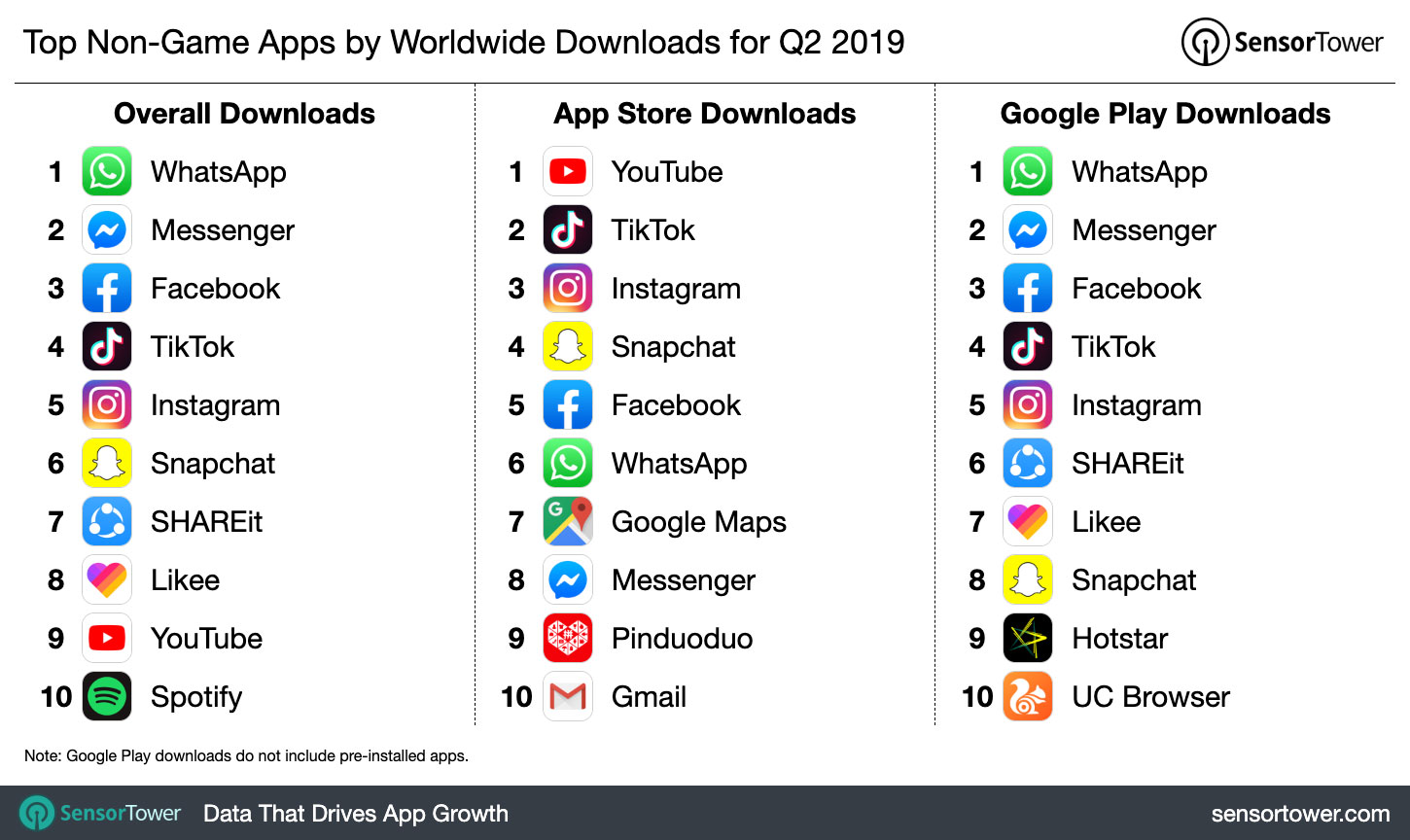 Chart showing the world's most downloaded iOS and Google Play apps for Q2 2019