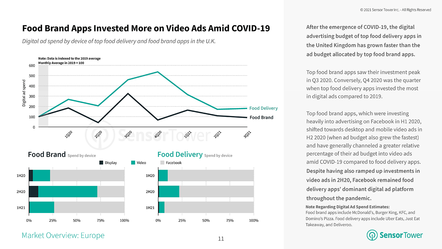 Food Brand Apps Invested More on Video Ads Amid COVID19