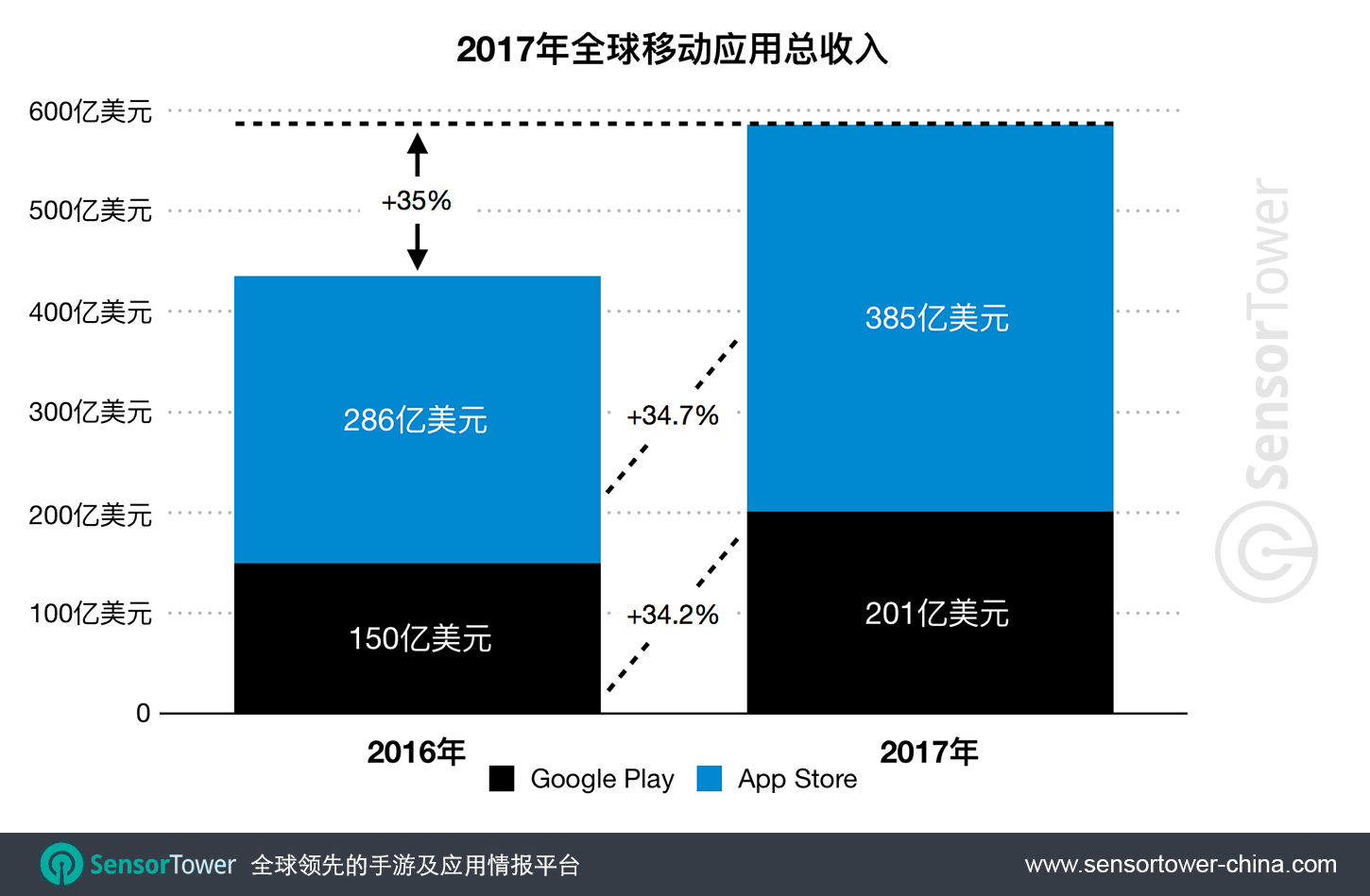 2017 Mobile App Revenue CN