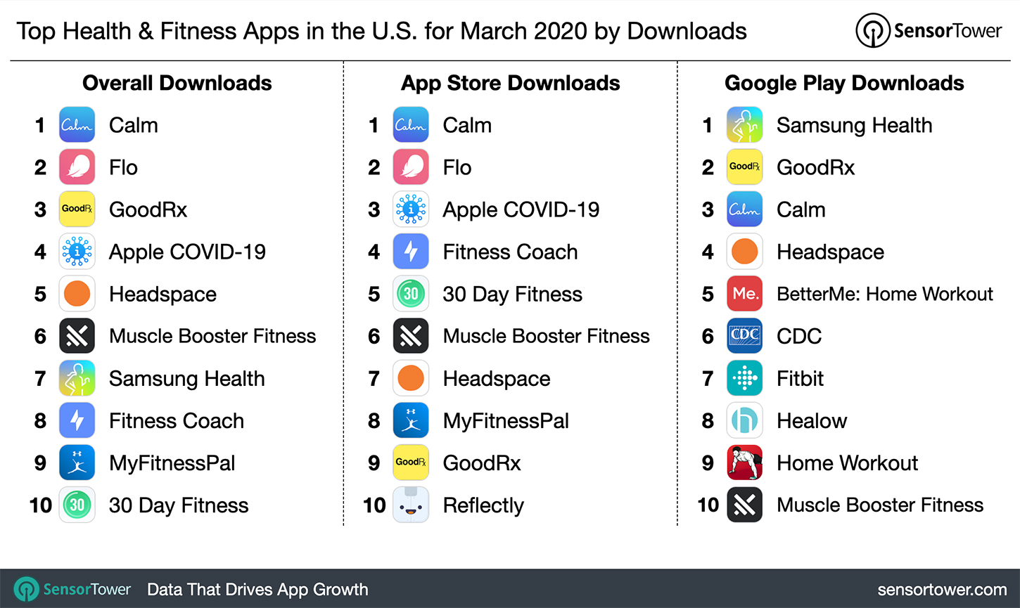 Top Health & Fitness Apps in the U.S. for March 2020 by Downloads