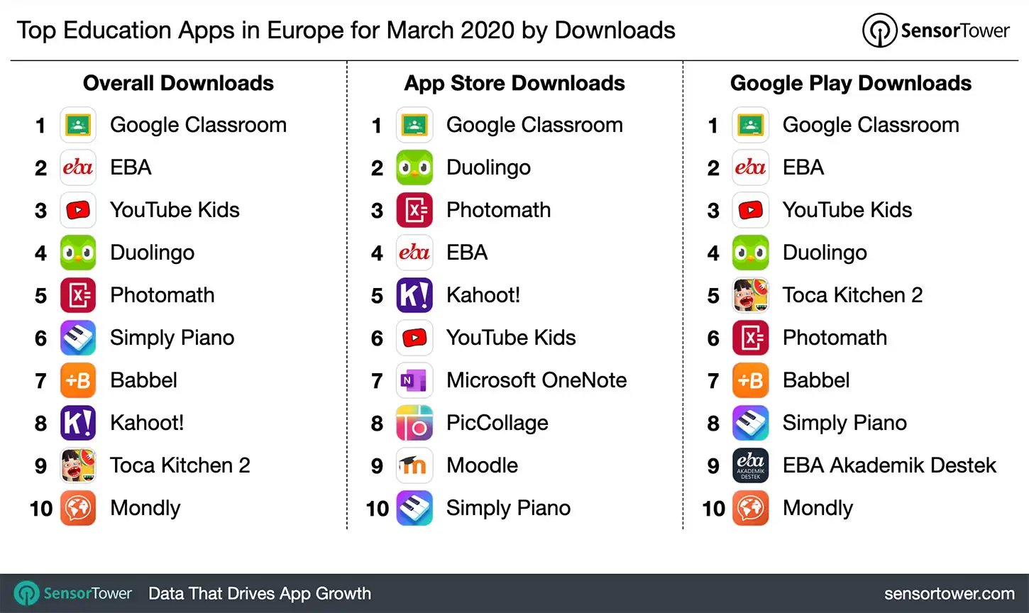 Top Education Category Apps in Europe for March 2020 by Downloads