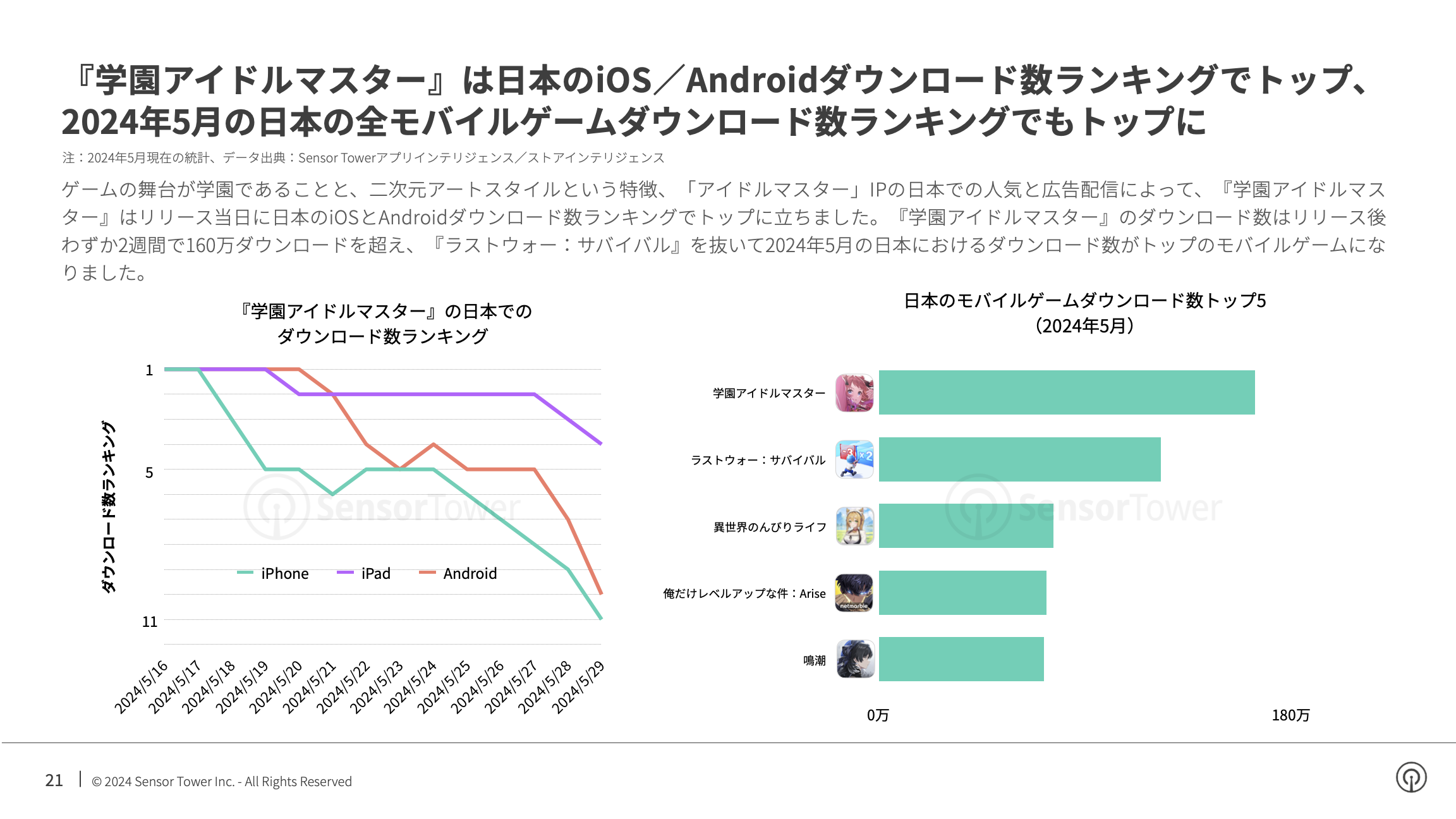 -JP- State of Mobile Games Advertising 2024 Report(pg21)