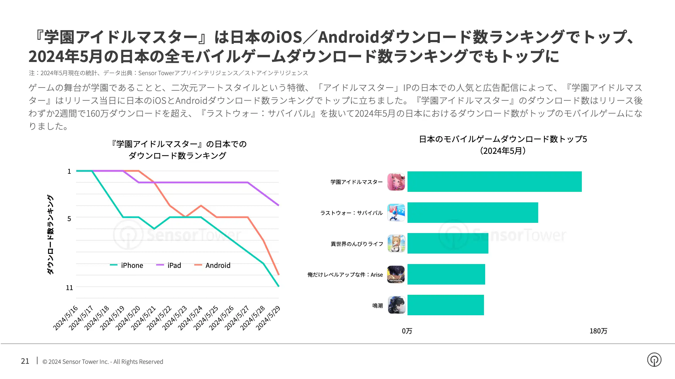-JP- State of Mobile Games Advertising 2024 Report(pg21)