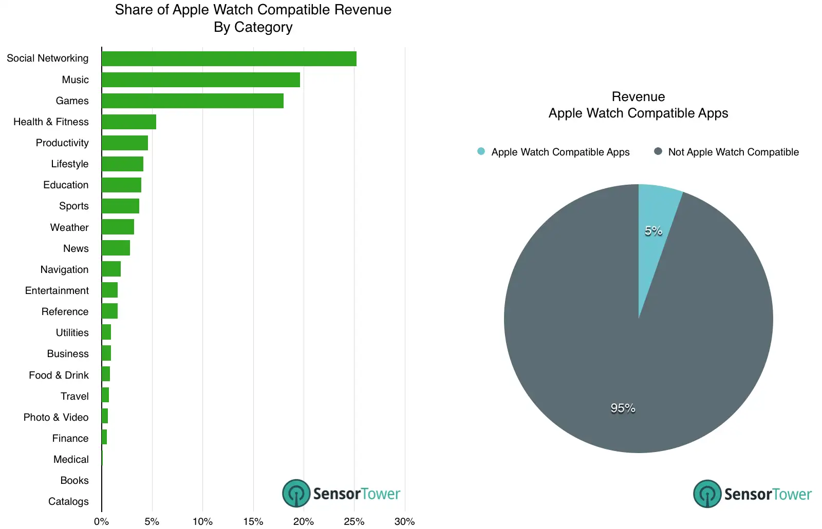 lt="Download Estimates for Apple Watch Compatible Apps