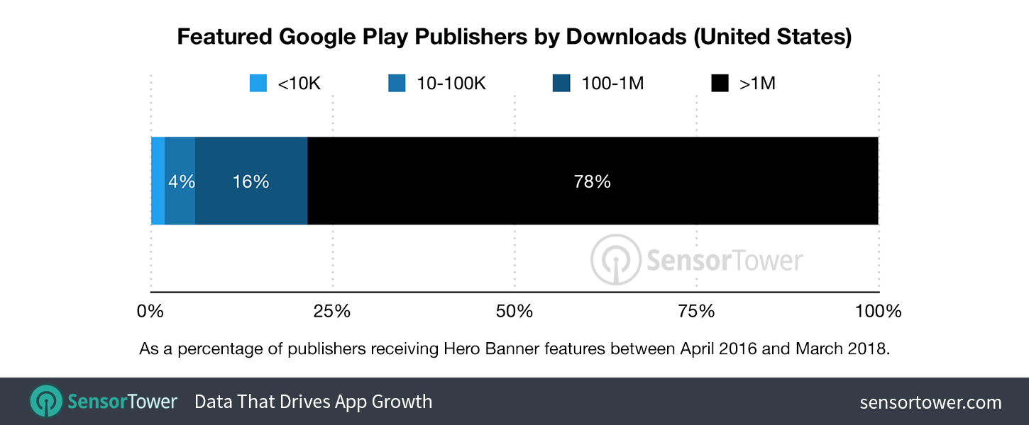 Chart showing the percentage of publishers featured publishers on Google Play by downloads
