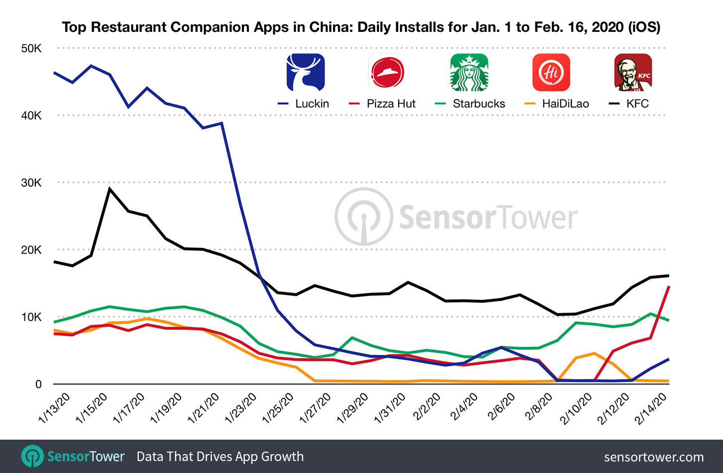 Top Restaurant Companion App Downloads in China between January 13 and February 20, 2020