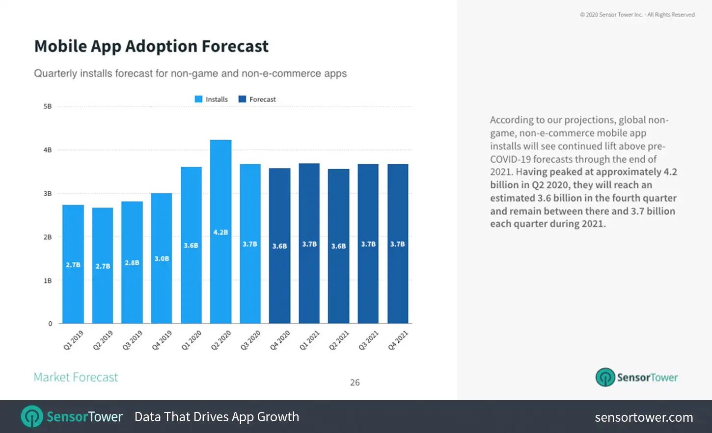 Non-game, non-e-commerce apps will continue to see a lift in first-time installs