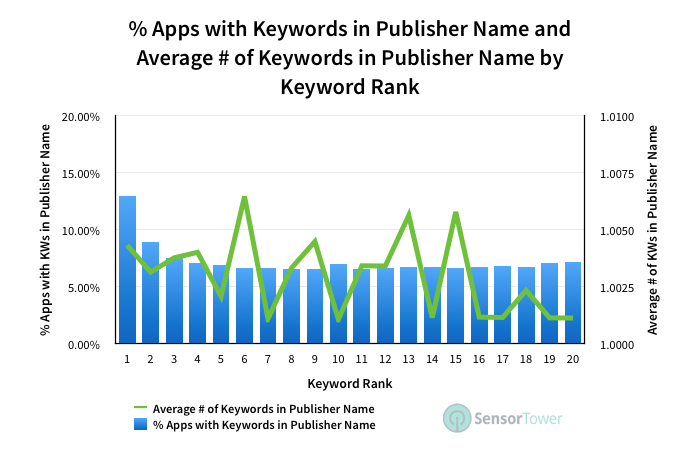 Pawns.app Increased 1600+ Product Keywords To The Top 3 Rankings