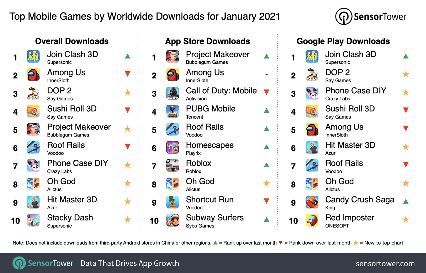 Top Mobile Games Worldwide for January 2021 by Downloads