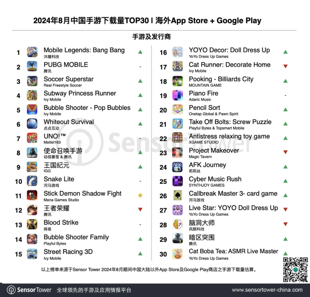 2024年8月成功出海的中国手游-chart-3