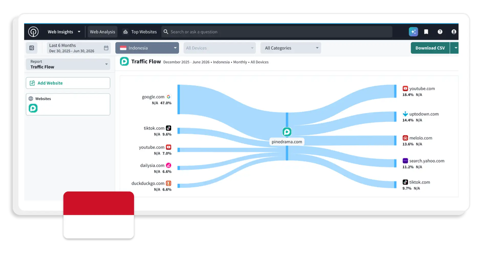 CN Q2 non gaming PineDrama traffic flow