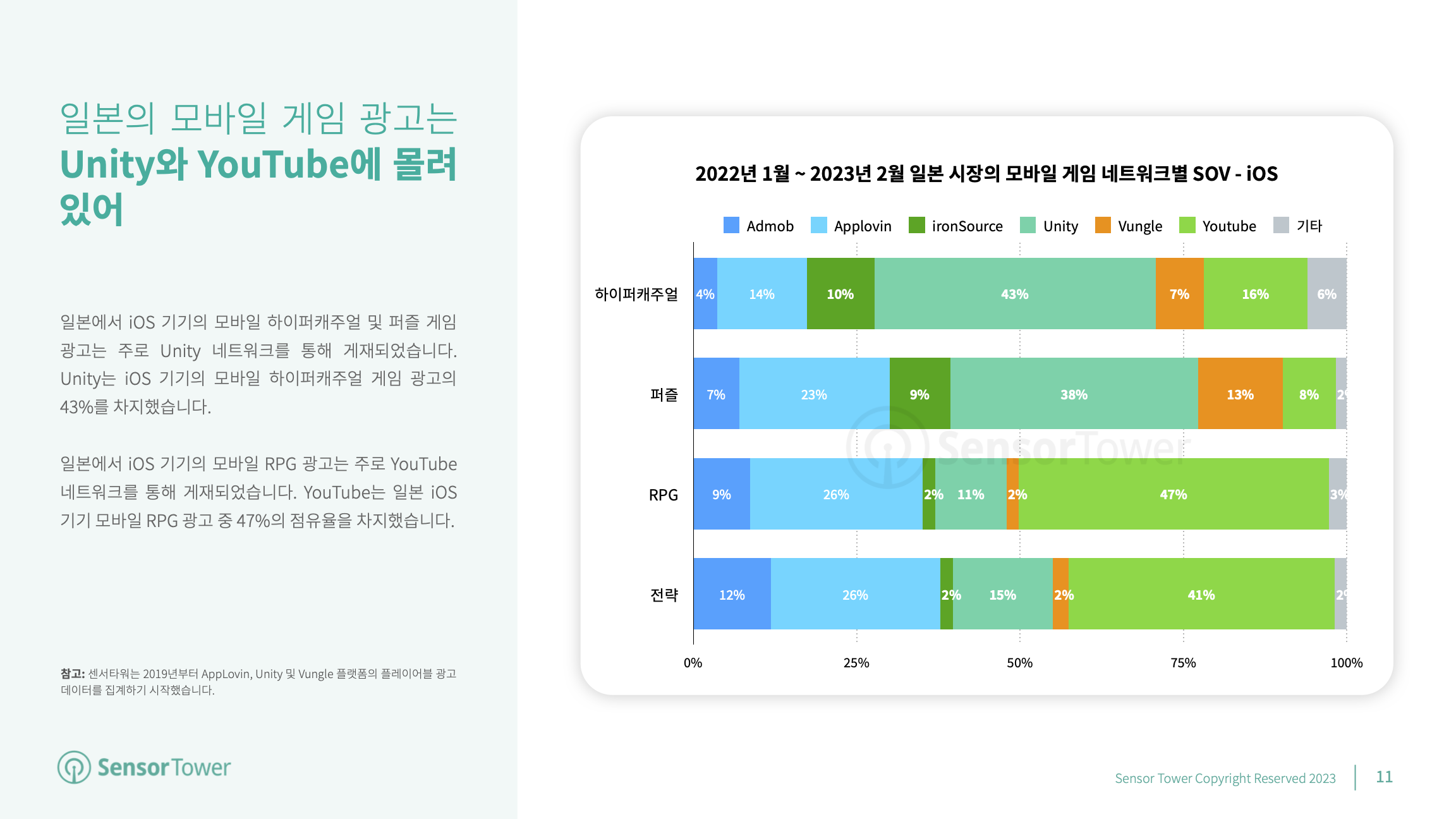 -KR- Mobile Game Advertising 2023 Report(pg11)