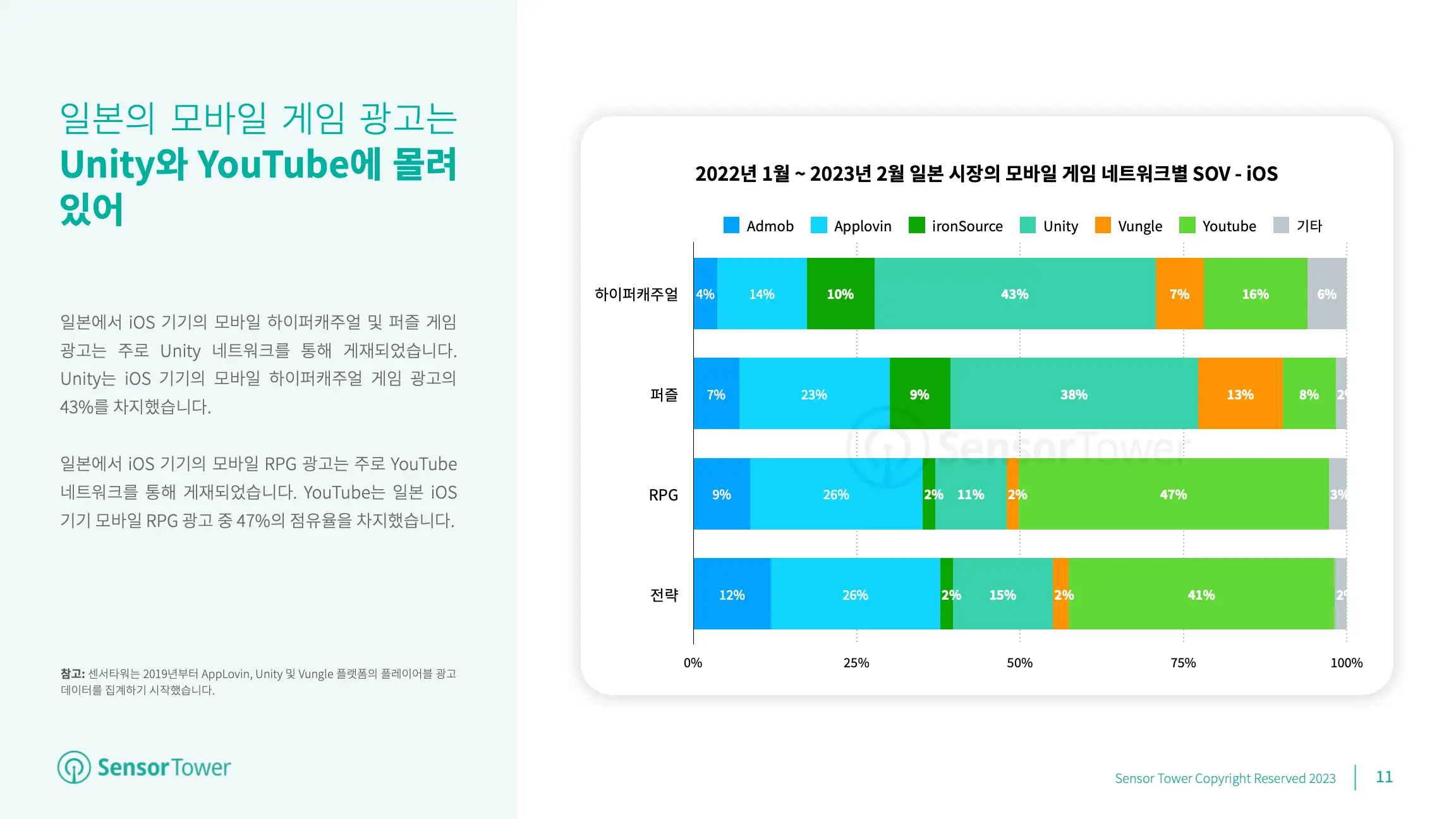 -KR- Mobile Game Advertising 2023 Report(pg11)