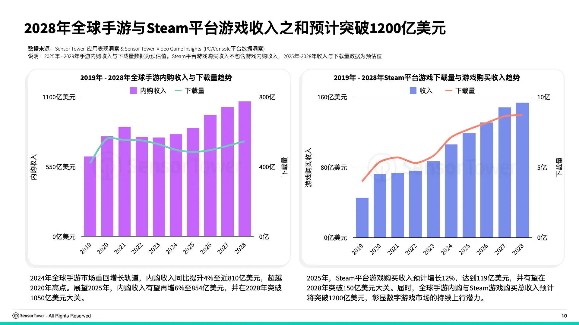 2025年韩国游戏市场洞察(pg10)