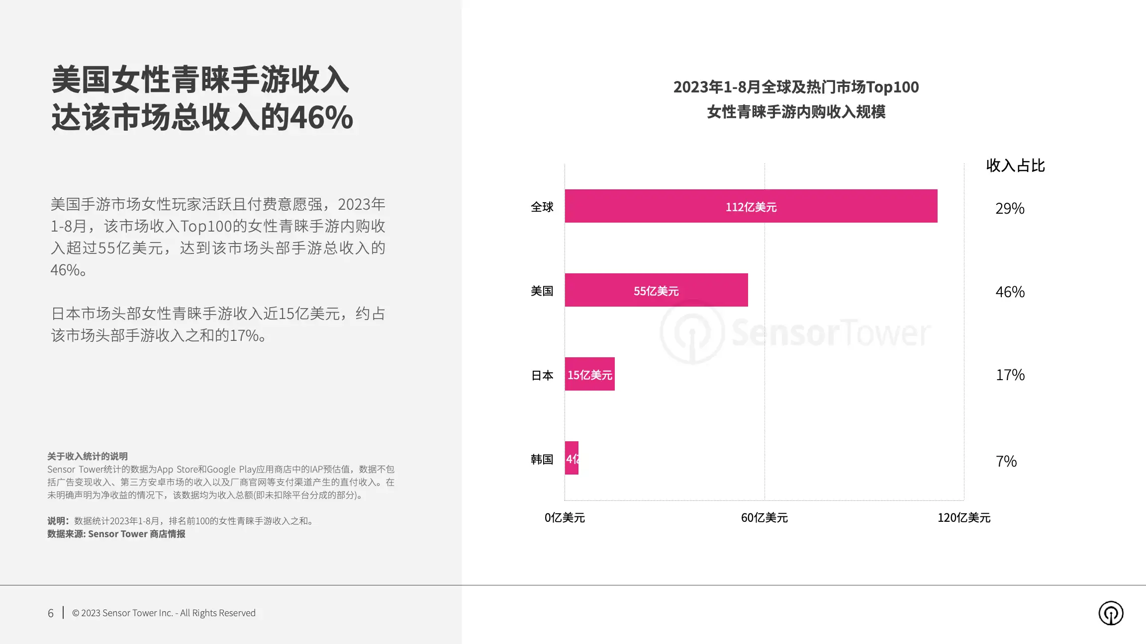 2023年女性青睐的手游市场洞察(pg6)