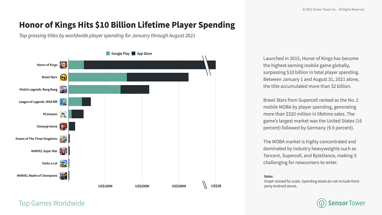 Top Grossing Mobile Games by Worldwide Player Spending for January Through August 2021