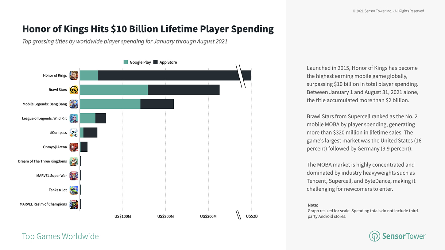 Tencent: global downloads of Honor of Kings 2023