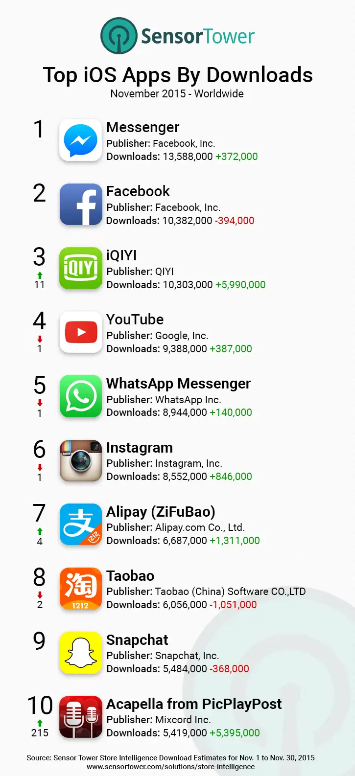 iOS Top App Downloads Worldwide November 2015