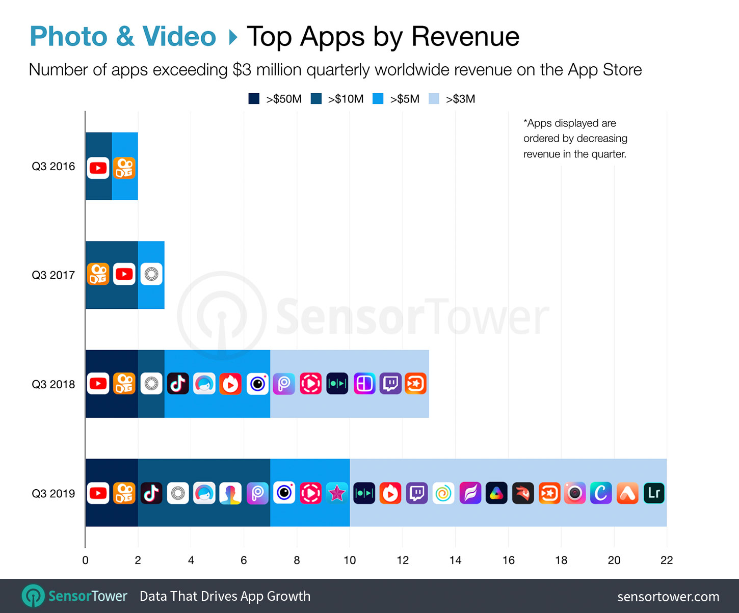 Top Grossing Photo & Video Apps on the App Store Worldwide for Q3 2019