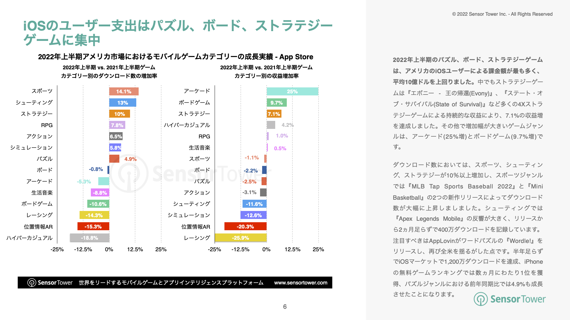-JP- State of Mobile Games in US 2022H1(pg6)