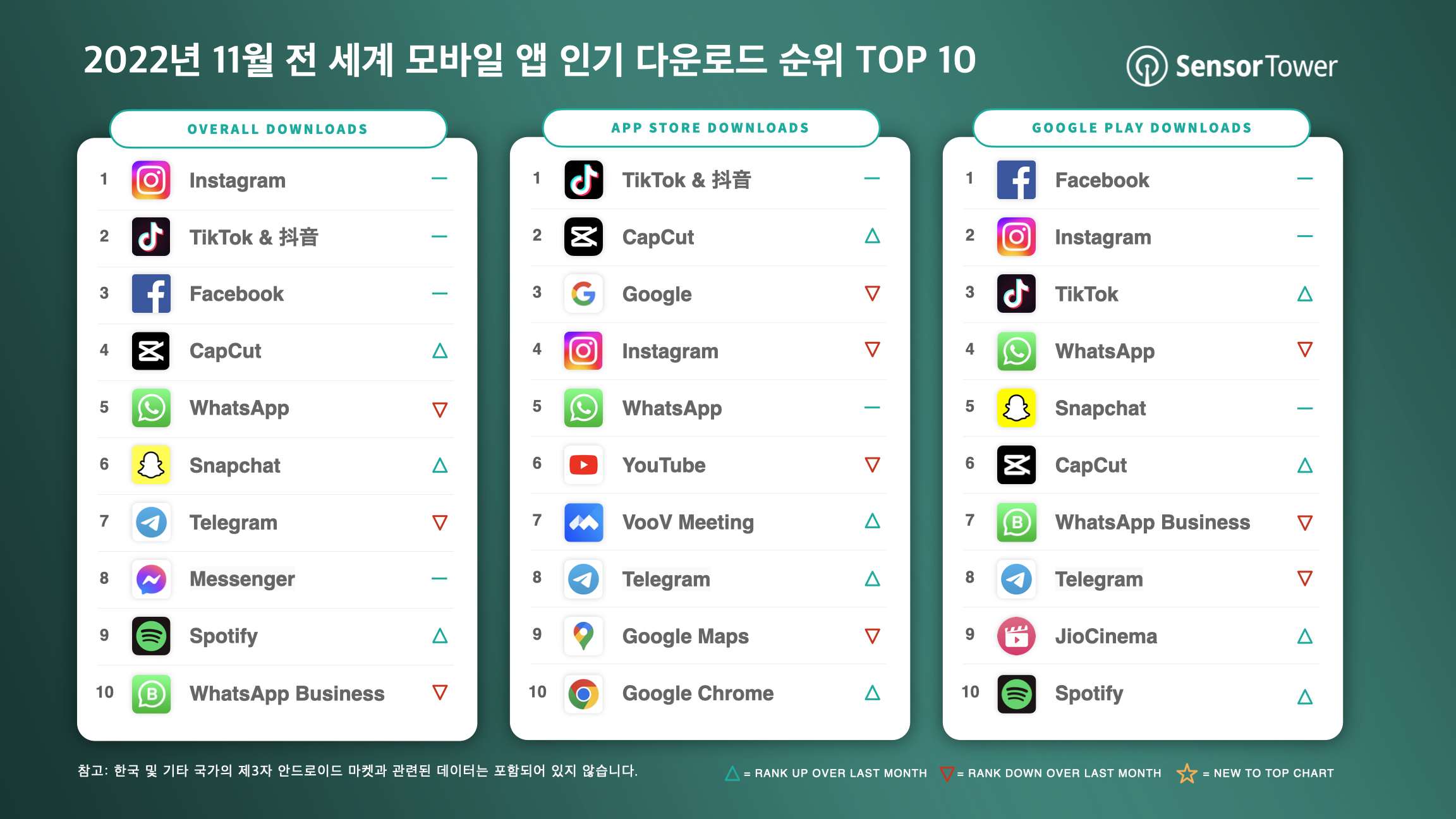 -KR- Top Apps Worldwide for November 2022 by Downloads