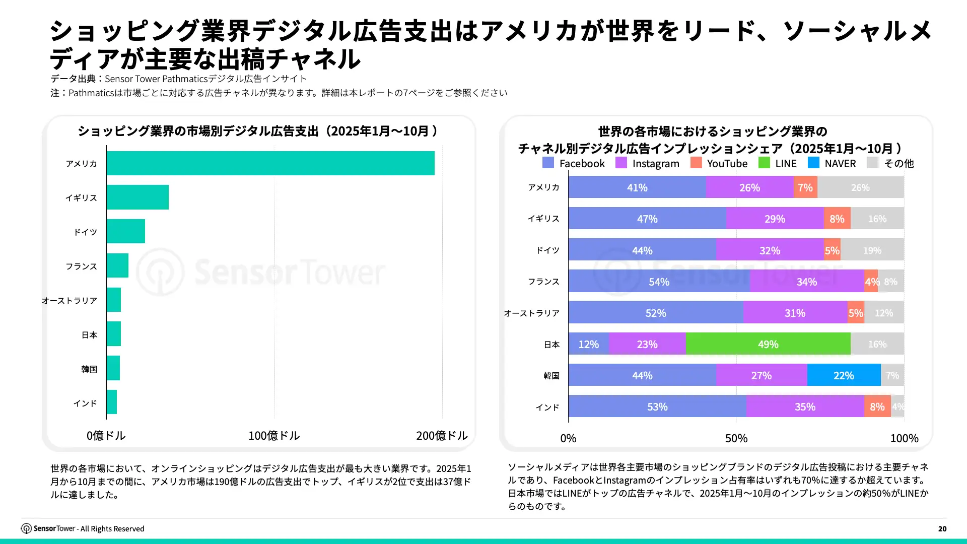 -JP- E-commerce Holiday Season Spending and Performance Trends 2025 Report(pg20)
